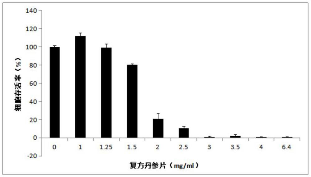 Method for screening cell biological effects of compound salvia miltiorrhiza tablets