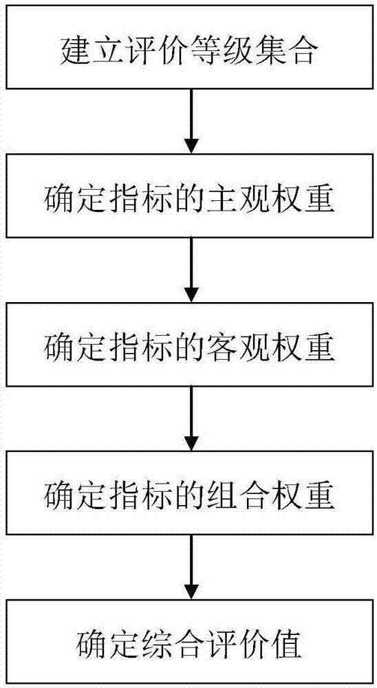 Educational informatization level evaluation method and system based on combination weighting