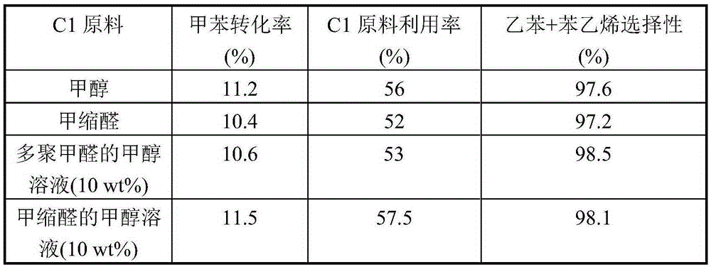 Catalyst for preparation of styrene and ethylbenzene by side chain alkylation reaction of toluene and application thereof