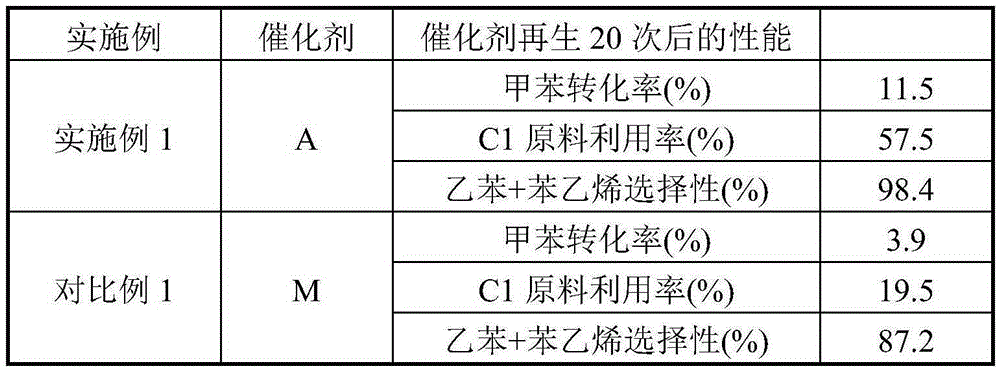 Catalyst for preparation of styrene and ethylbenzene by side chain alkylation reaction of toluene and application thereof