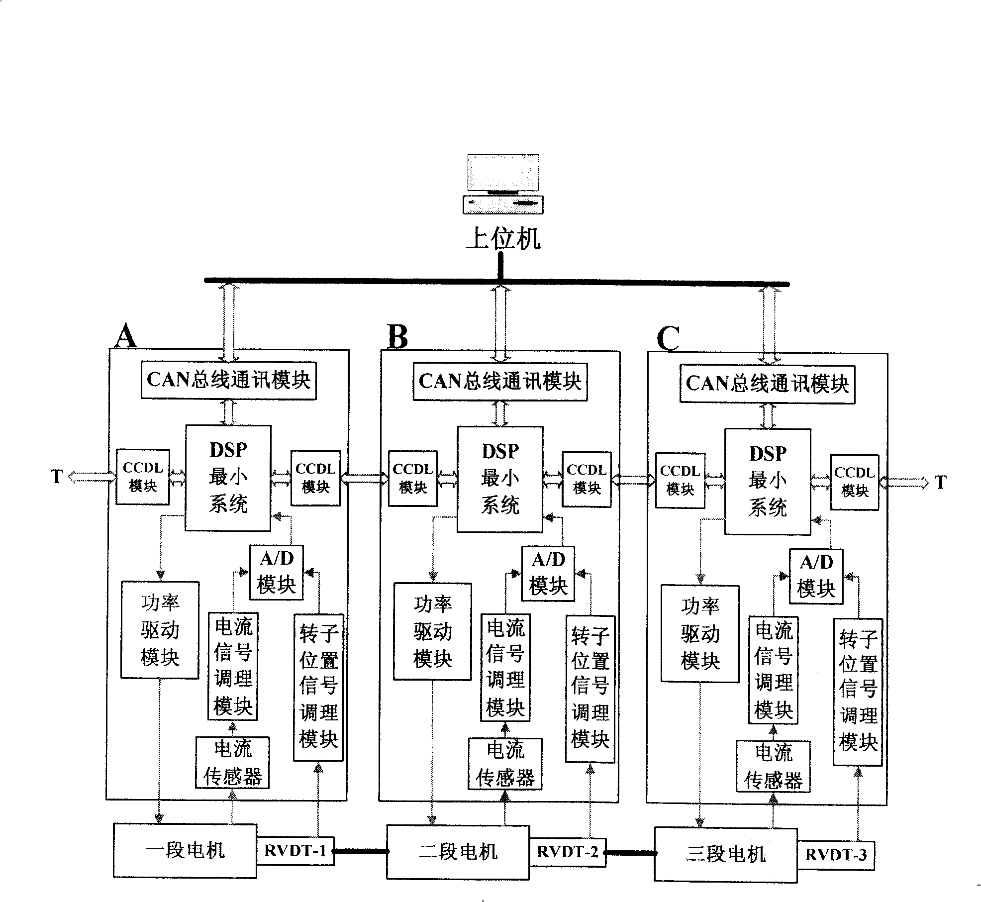 Finite angle driving controller of direct-drive triple redundant brushless DC torque motor