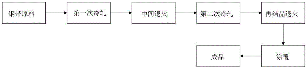 Manufacturing process of ultra-thin oriented silicon steel strip