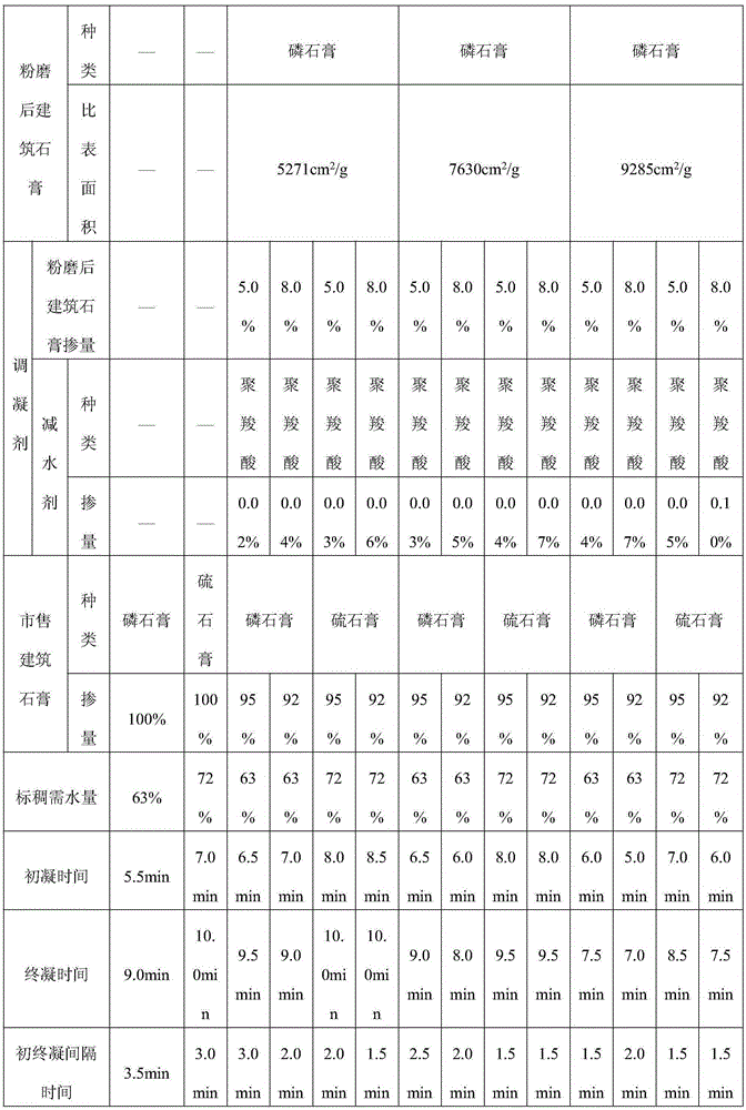 Building gypsum coagulant and preparation method thereof