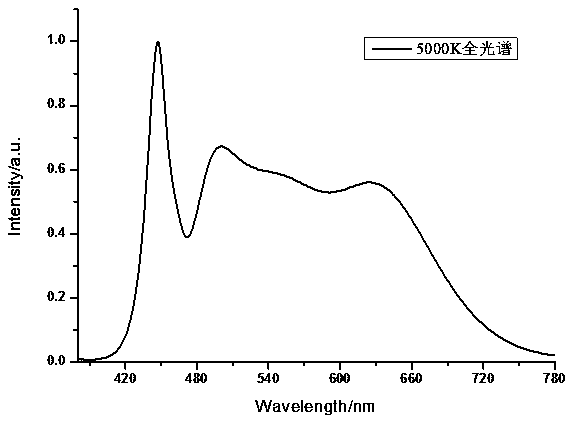 A full-spectrum LED phosphor composition and high color rendering white LED lamp