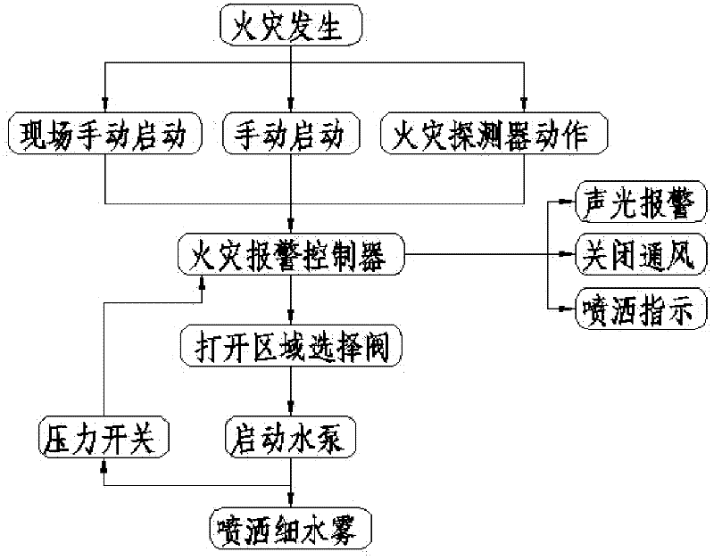 Fine water mist fire extinguishing system and fire extinguishing method in railway tunnel