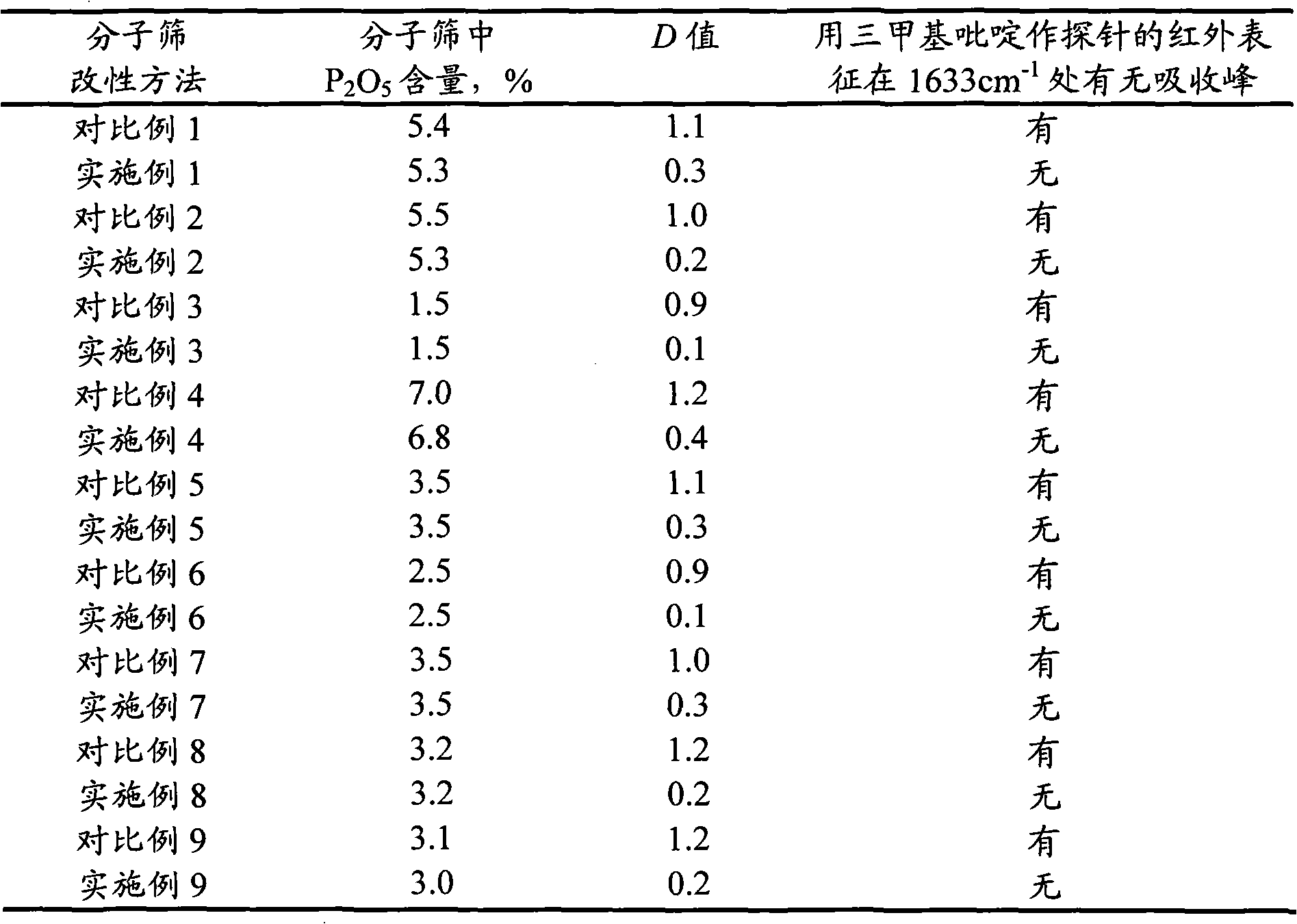 MFI structure molecular sieve containing phosphorus and transition metals, and preparation method thereof