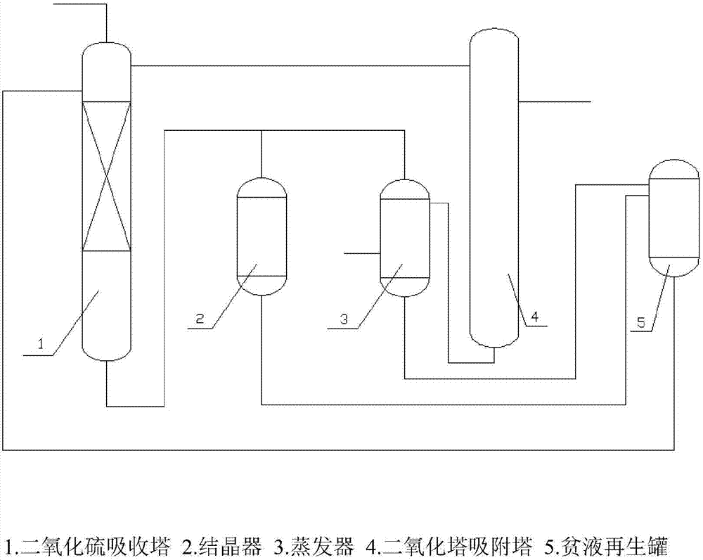 Technology for deeply removing and recycling SO2 in high-sulfur coal-fired power plant tail gas