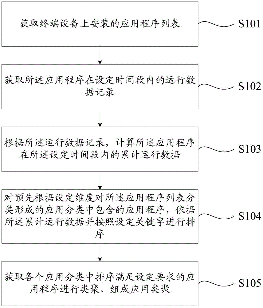 Application program management method and device