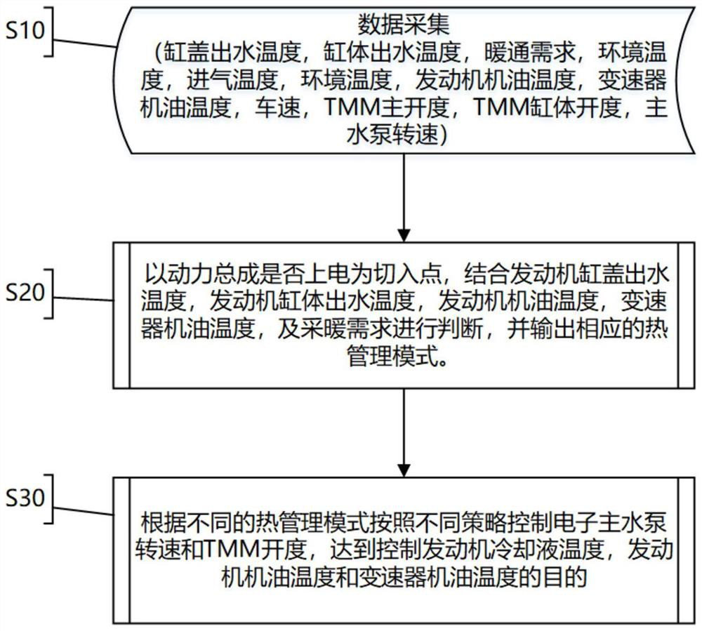 Power assembly intelligent thermal management control method and system, and storage medium