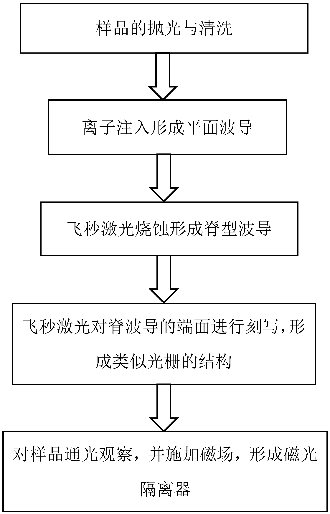 Isolator based on magneto-optic waveguide and preparation method thereof