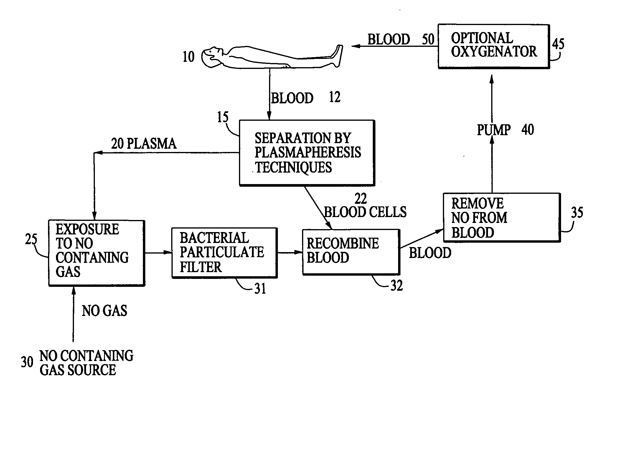 Use of nitric oxide gas in an extracorporeal circuitry to treat blood plasma