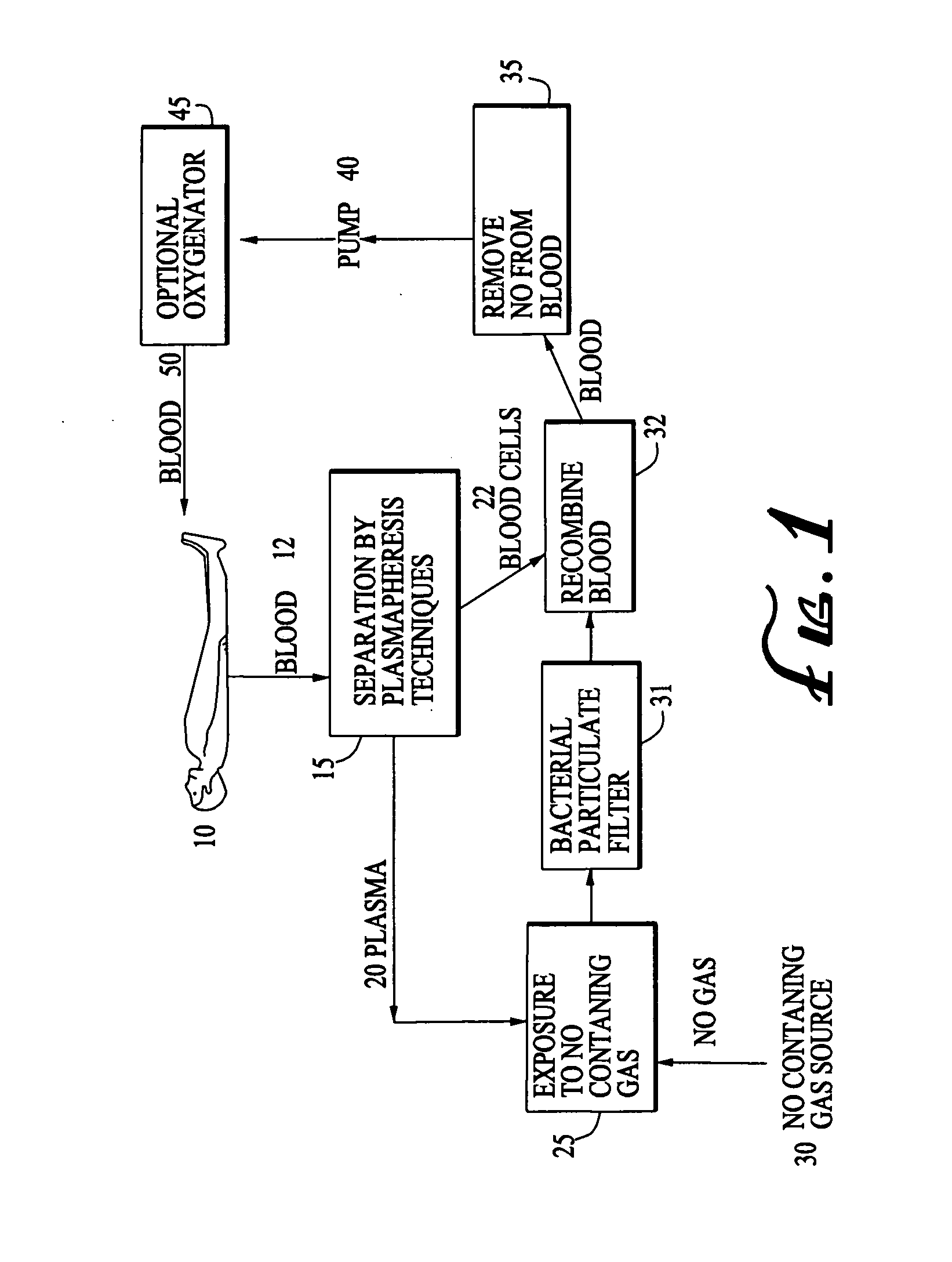 Use of nitric oxide gas in an extracorporeal circuitry to treat blood plasma