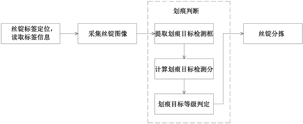 Ingot scratch detection system and method based on depth learning and image processing technology