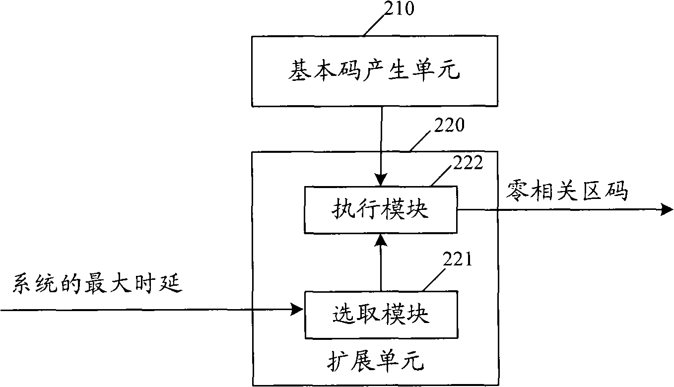 Method and apparatus for generating zero correlation section code, transmitting and receiving spread-spectrum code