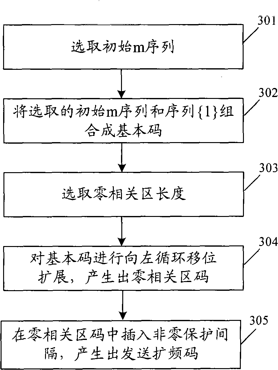 Method and apparatus for generating zero correlation section code, transmitting and receiving spread-spectrum code