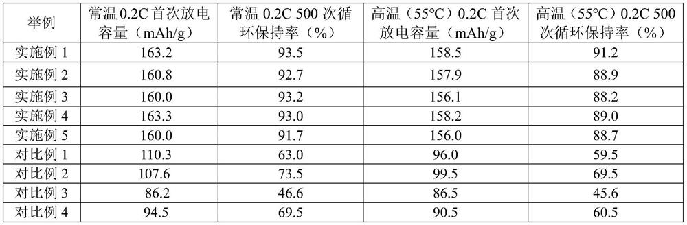 Method for preparing olivine type five-element high-entropy lithium battery precursor by recycling lithium battery