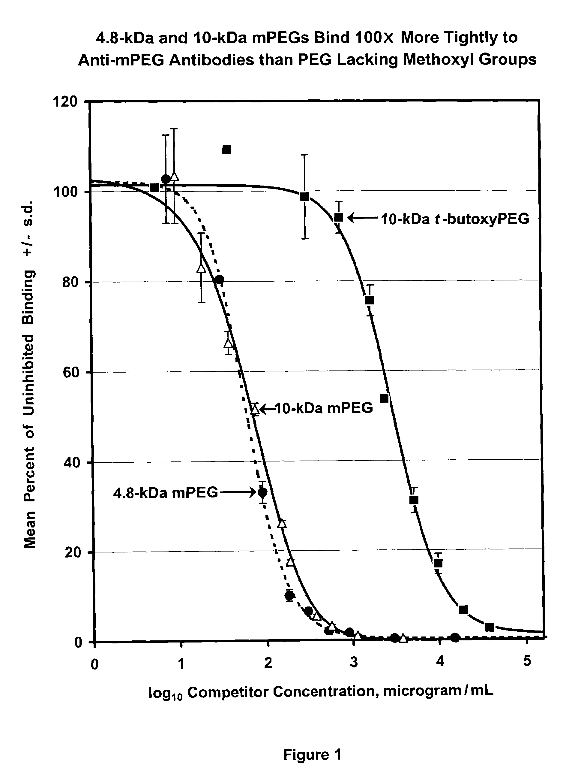 Polymer conjugates with decreased antigenicity, methods of preparation and uses thereof