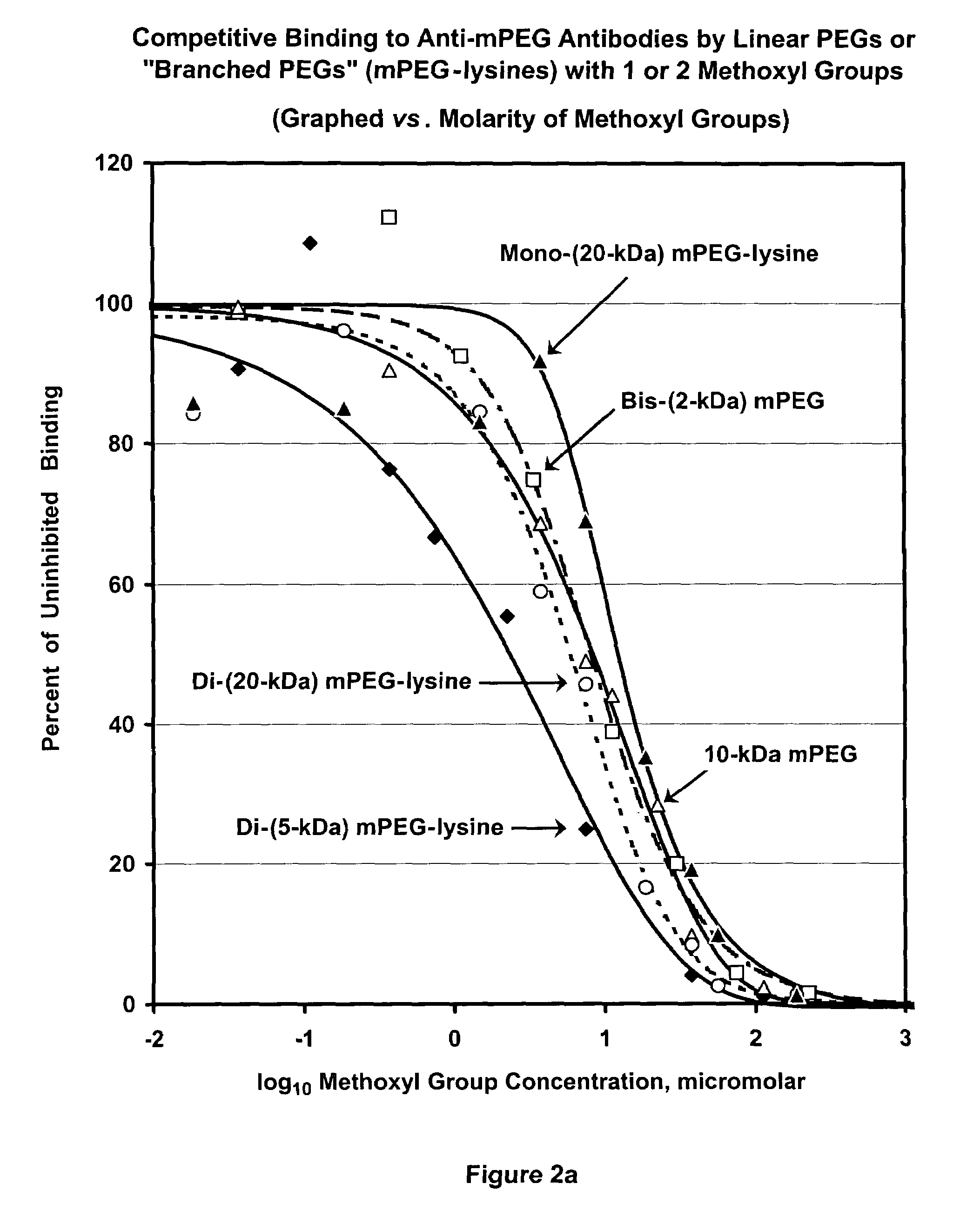 Polymer conjugates with decreased antigenicity, methods of preparation and uses thereof