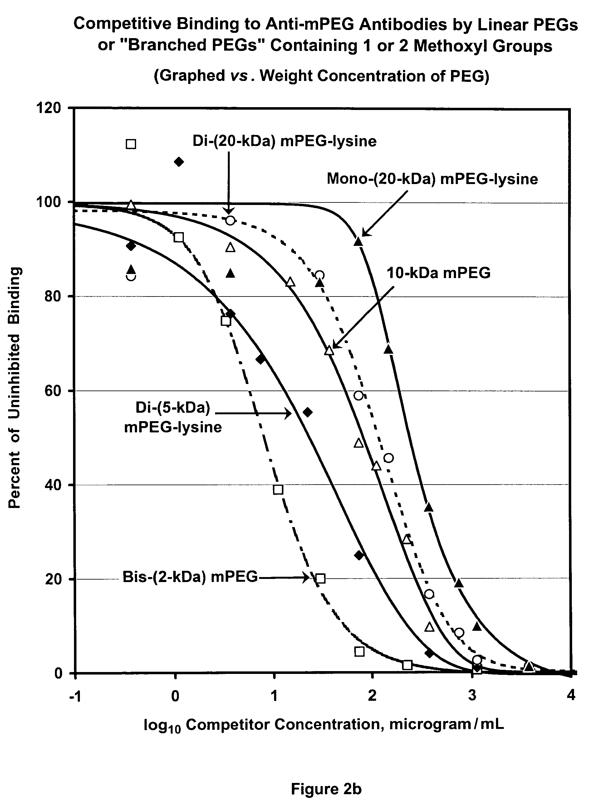 Polymer conjugates with decreased antigenicity, methods of preparation and uses thereof