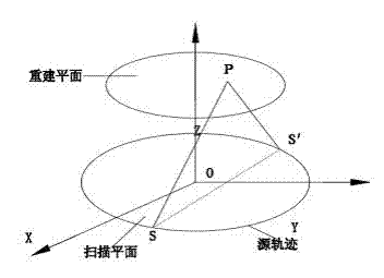 Reconstruction algorithm for back projection weight cone-beam CT (Computed Tomography)