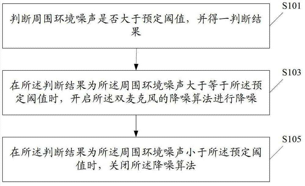 Noise reduction method, device and mobile terminal