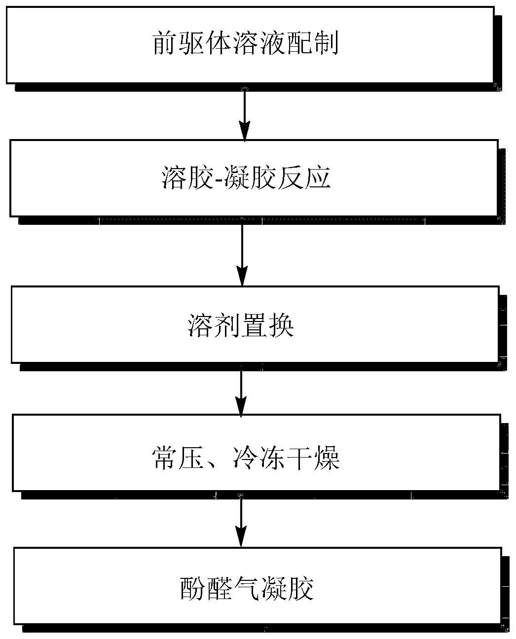 Preparation method for phenolic aerogel