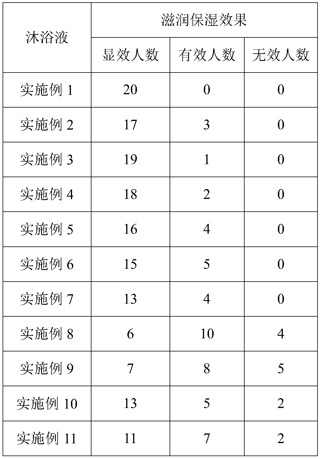 Moisturizing mild amino acid bath lotion and preparation method thereof