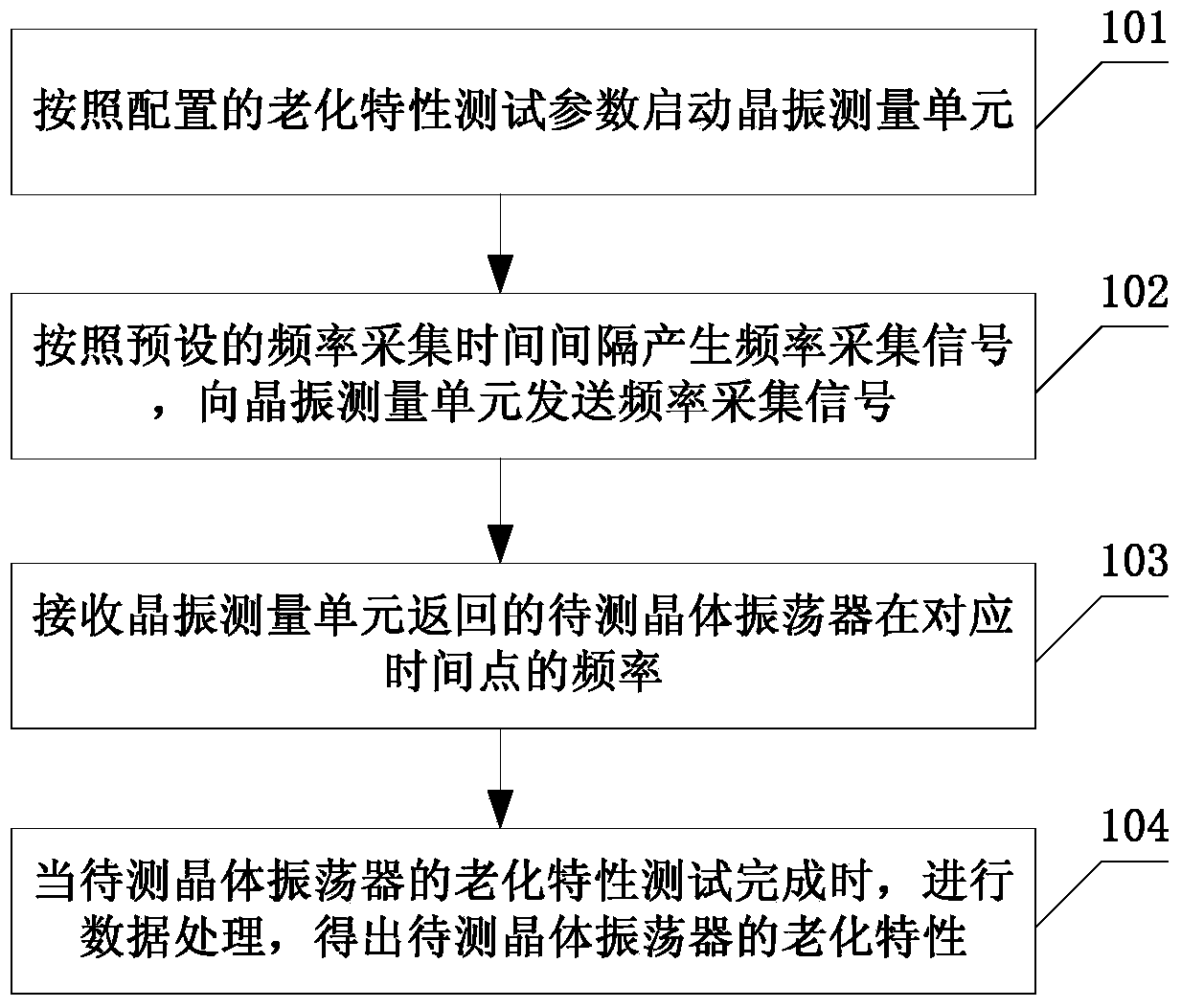 Automatic testing method and system of aging characteristics of crystal oscillator