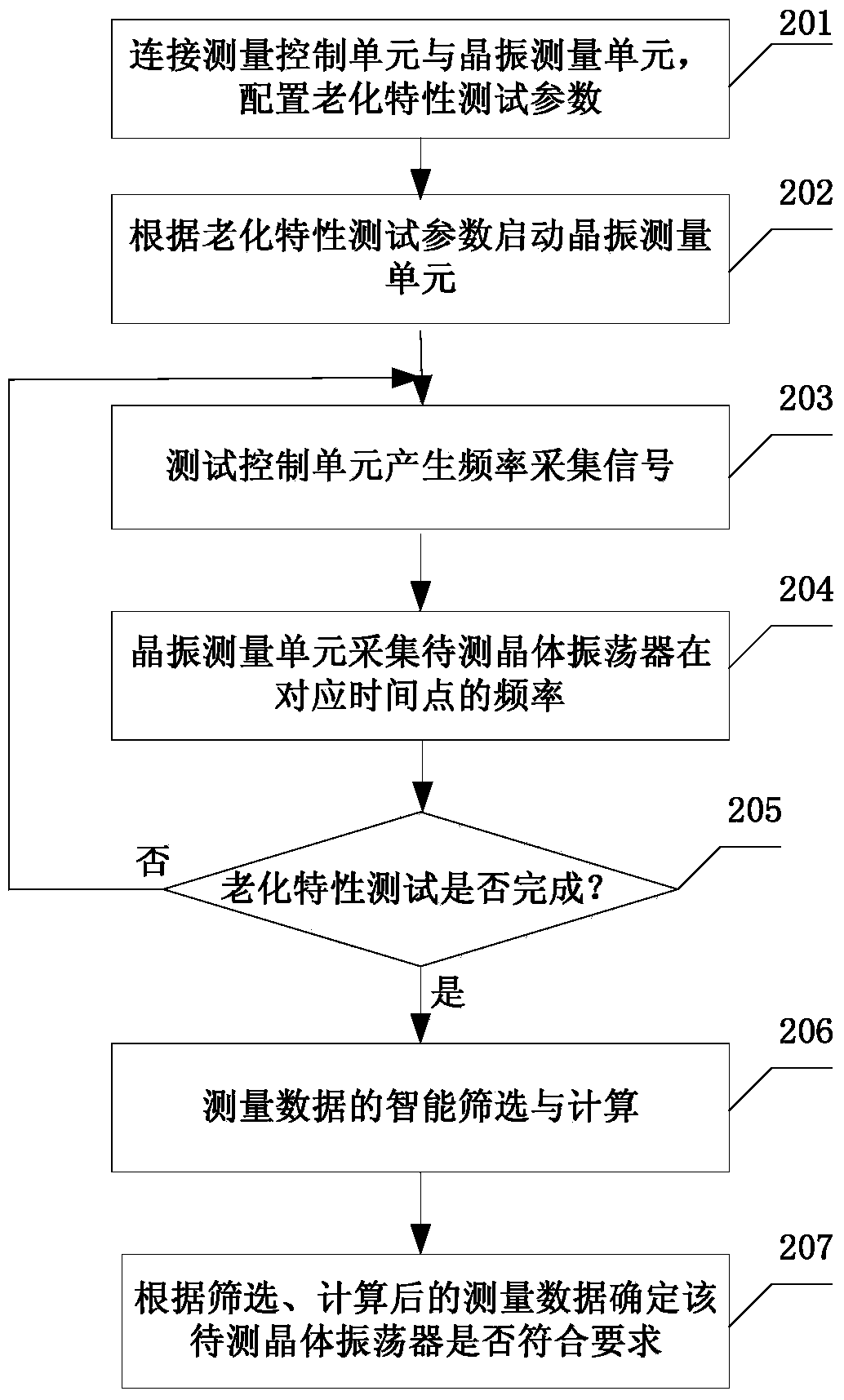 Automatic testing method and system of aging characteristics of crystal oscillator