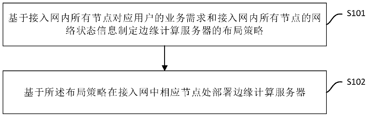 Edge computing server layout method and task allocation method