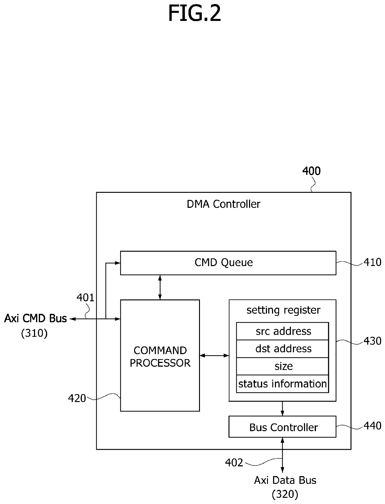 Electronic systems having serial system bus interfaces and direct memory access controllers and methods of operating the same