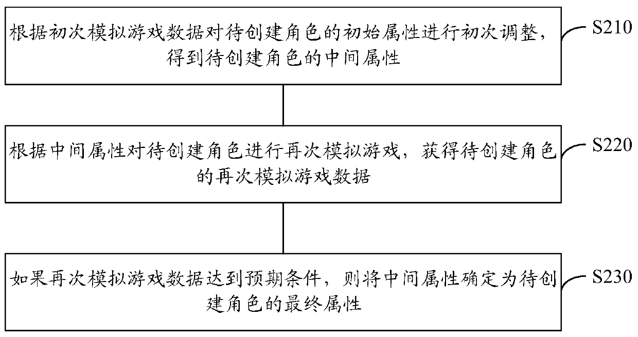 Game character creating method, game character creating device, electronic equipment and storage medium