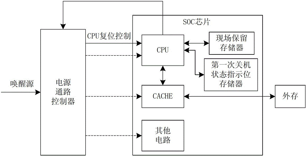 A kind of fast start-up SOC chip and its realization method