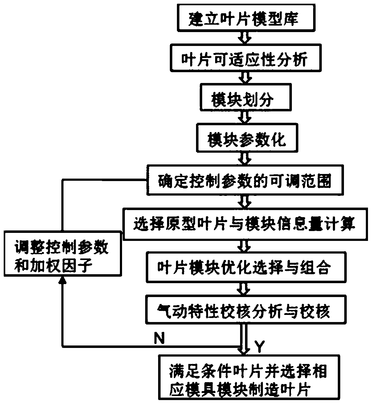 Adaptive Design Method for Horizontal Axis Wind Turbine Blades