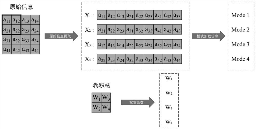 Photon convolution accelerator based on mode multiplexing