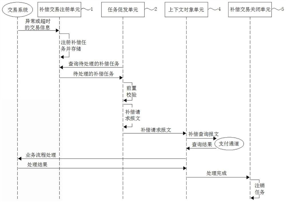 Registration compensation system and method in bank transaction overtime or abnormal scene