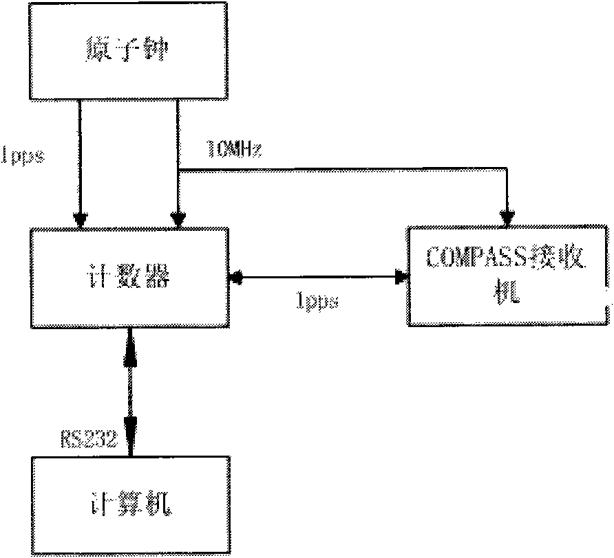 Precise orbit determination method of navigation satellite for assisting clock error between stations