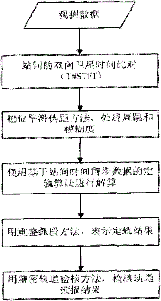 Precise orbit determination method of navigation satellite for assisting clock error between stations