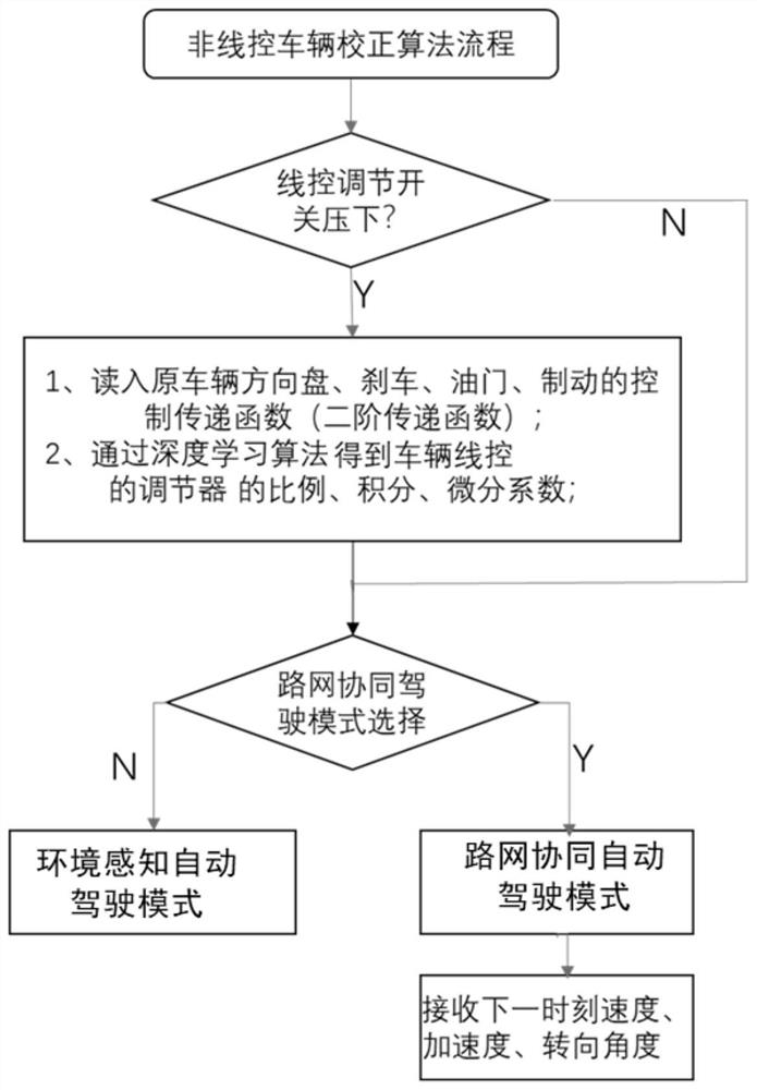 Automatic driving retrofit method and device suitable for non-automatic driving vehicle