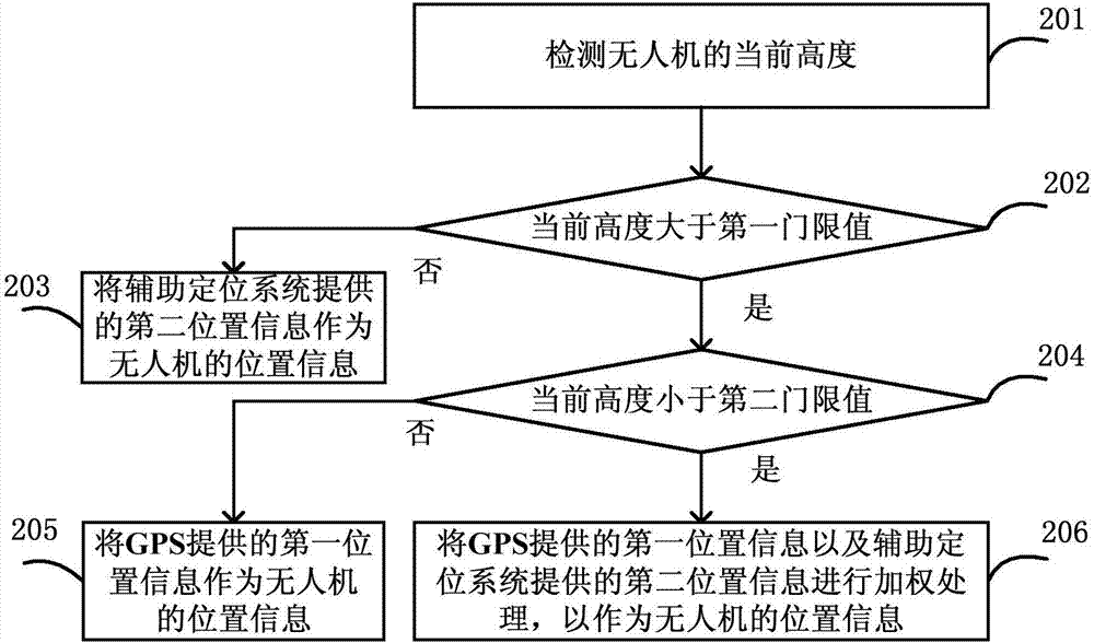 Unmanned aerial vehicle positioning switching method, device and unmanned aerial vehicle