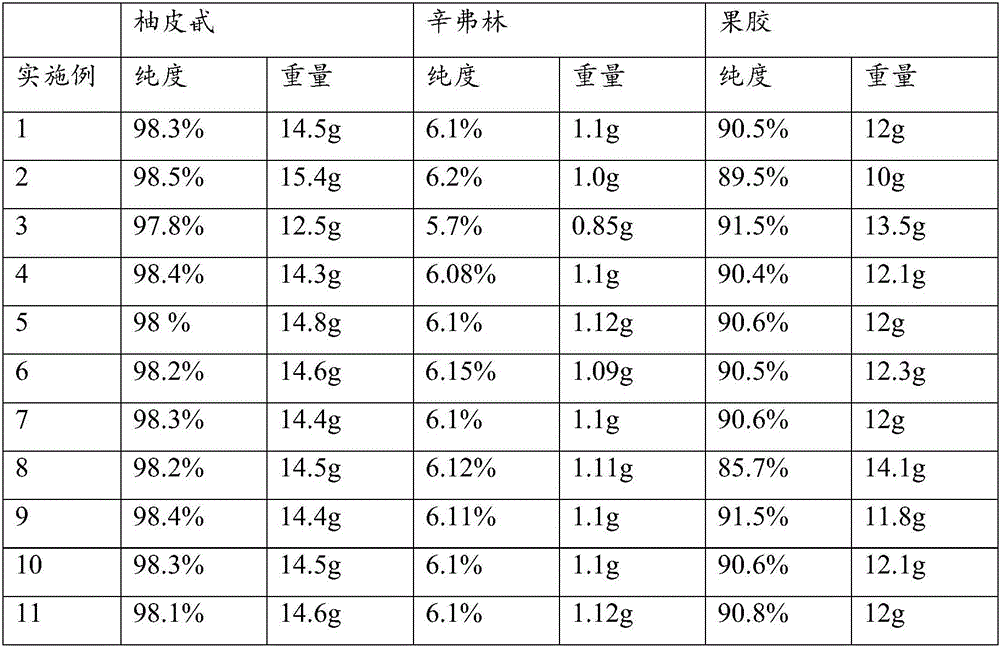 Method for extracting naringin, synephrine and pectin from young shaddock fruits