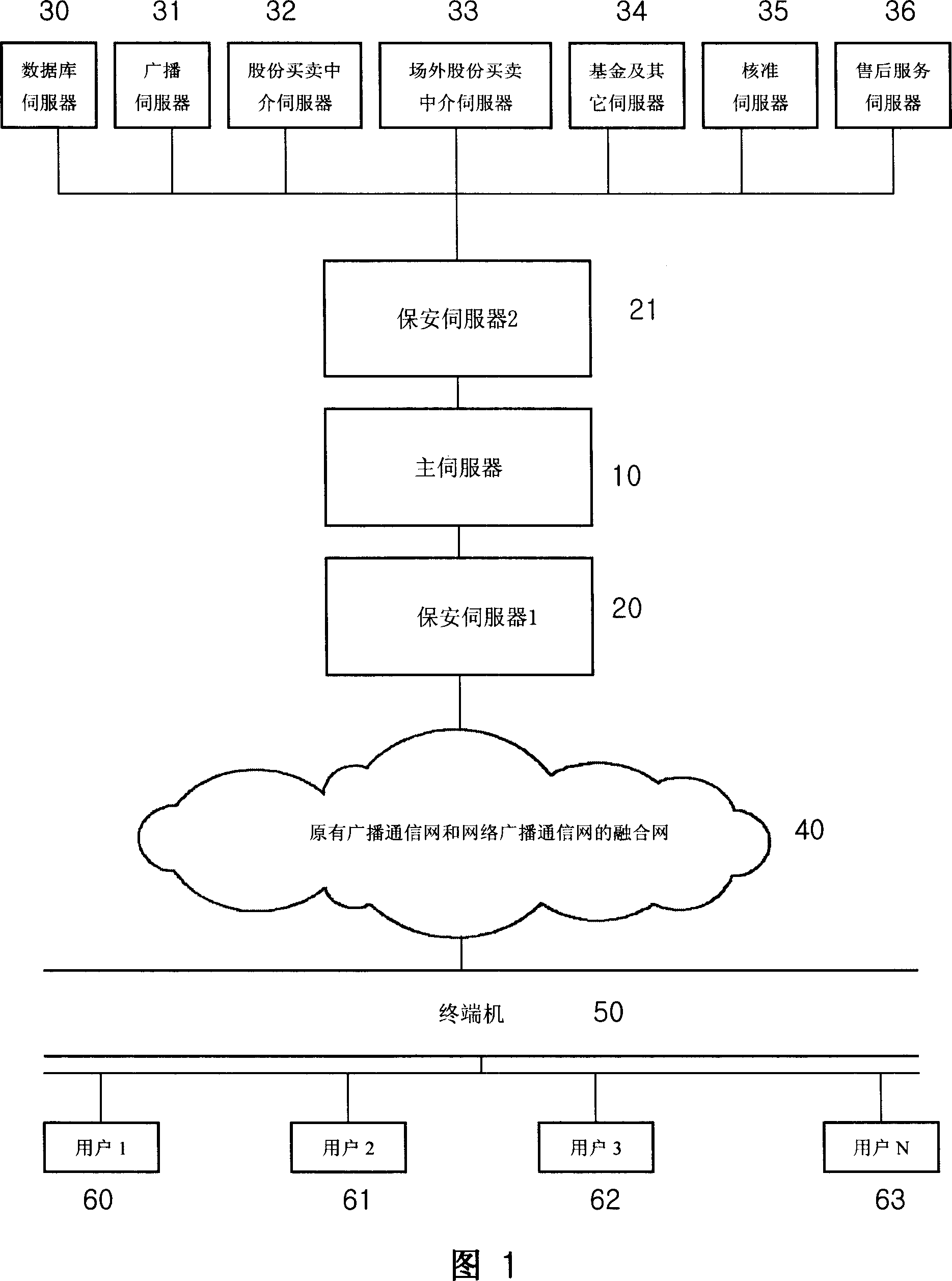 Network based star securities business service system