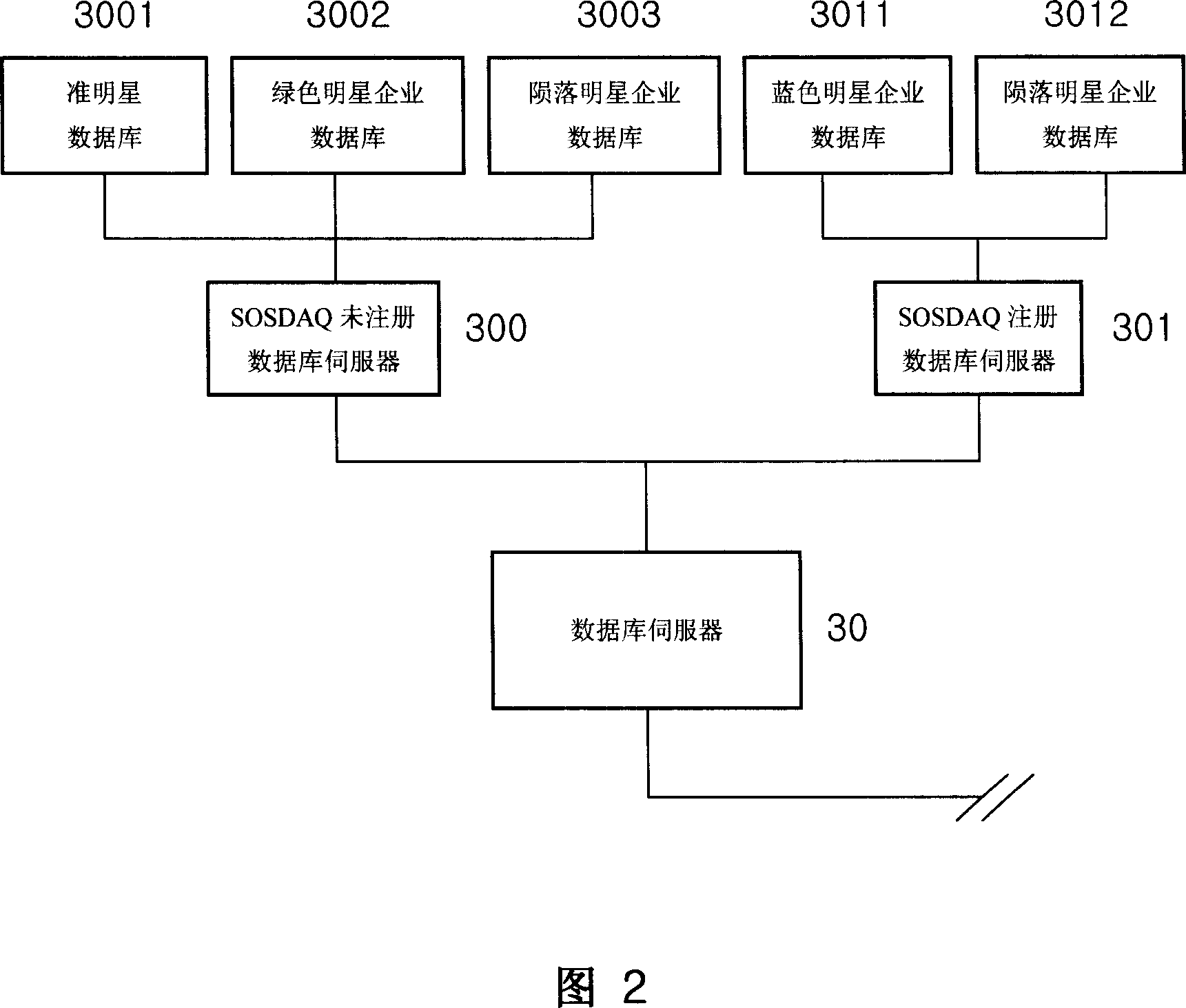 Network based star securities business service system