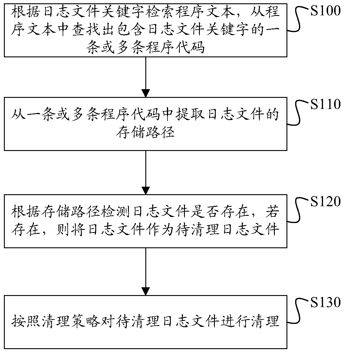 Method and device for cleaning log files