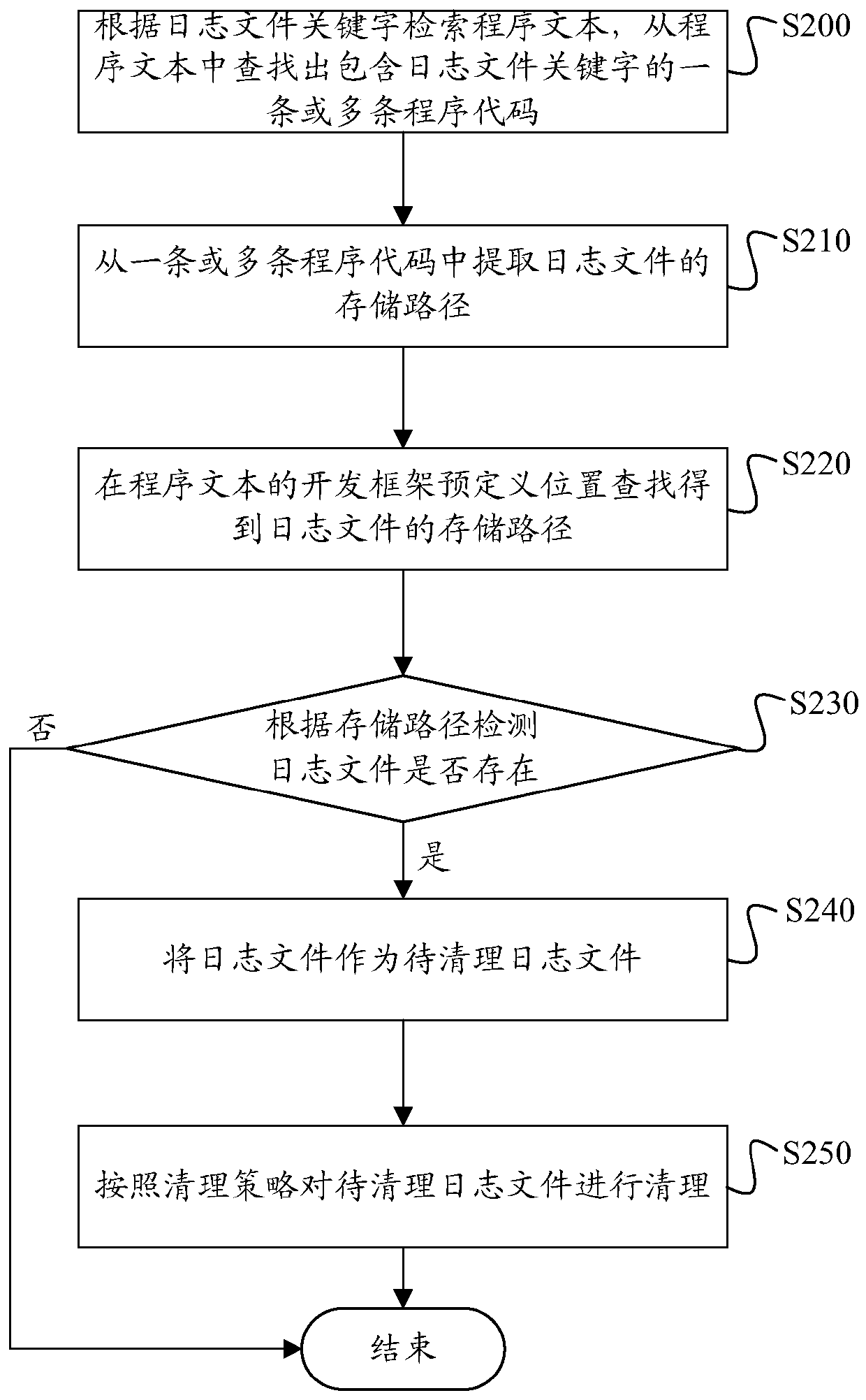 Method and device for cleaning log files