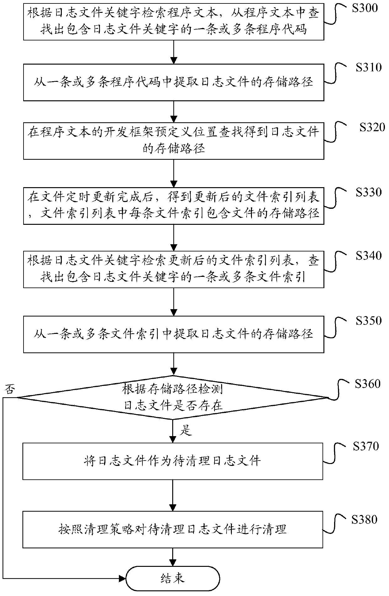 Method and device for cleaning log files