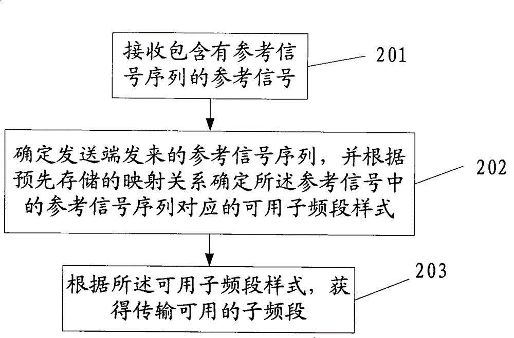 Transmission method, device and system