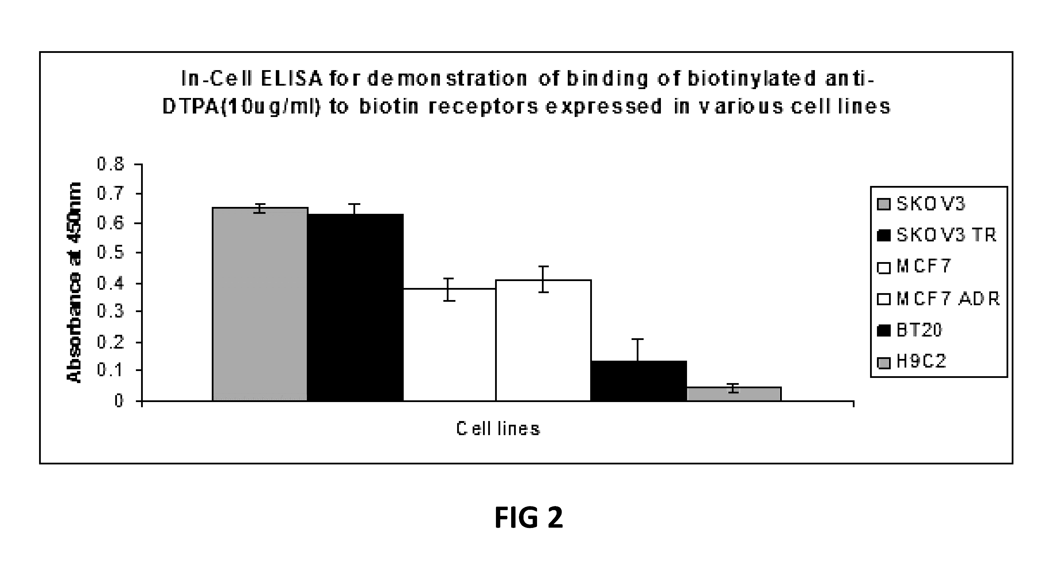 Methods and compositions for overcoming drug-resistance in cancer by targeted delivery of pro-drug-nano-polymers