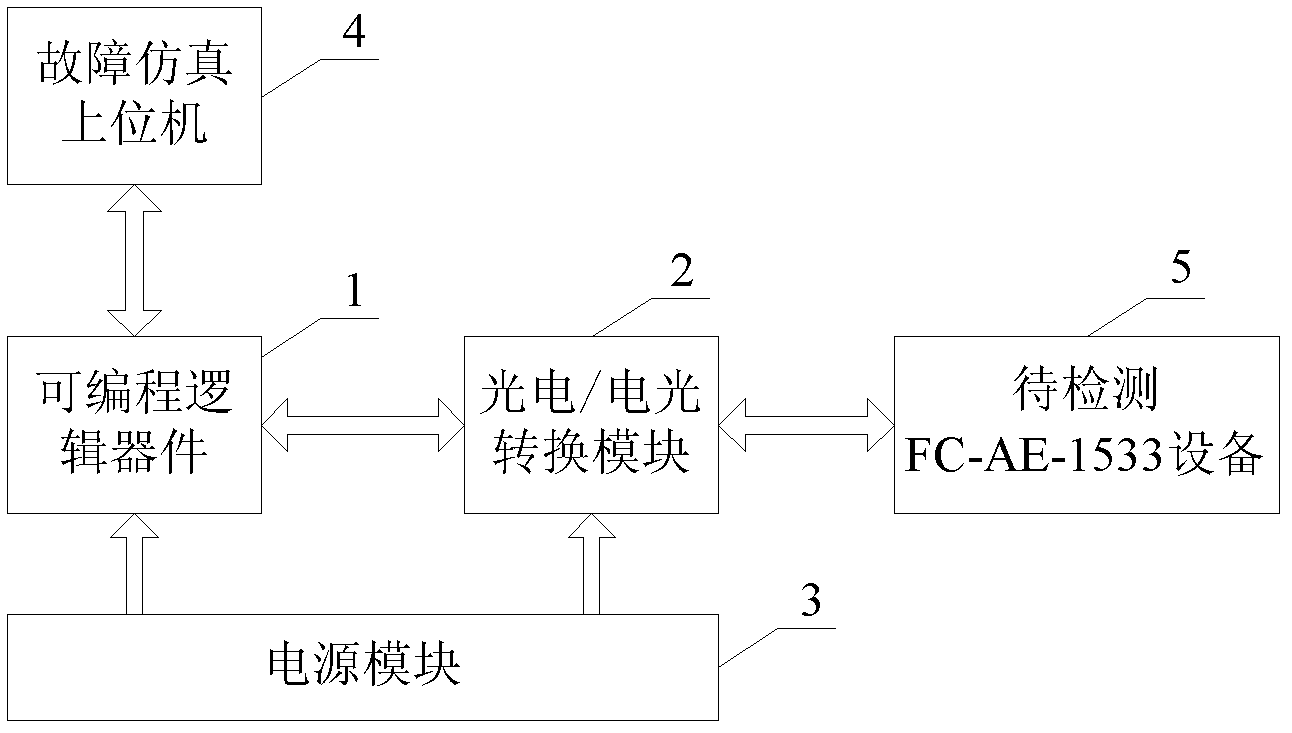 Fault simulation device of fiber channel avionics environment (FC-AE)-1533 device