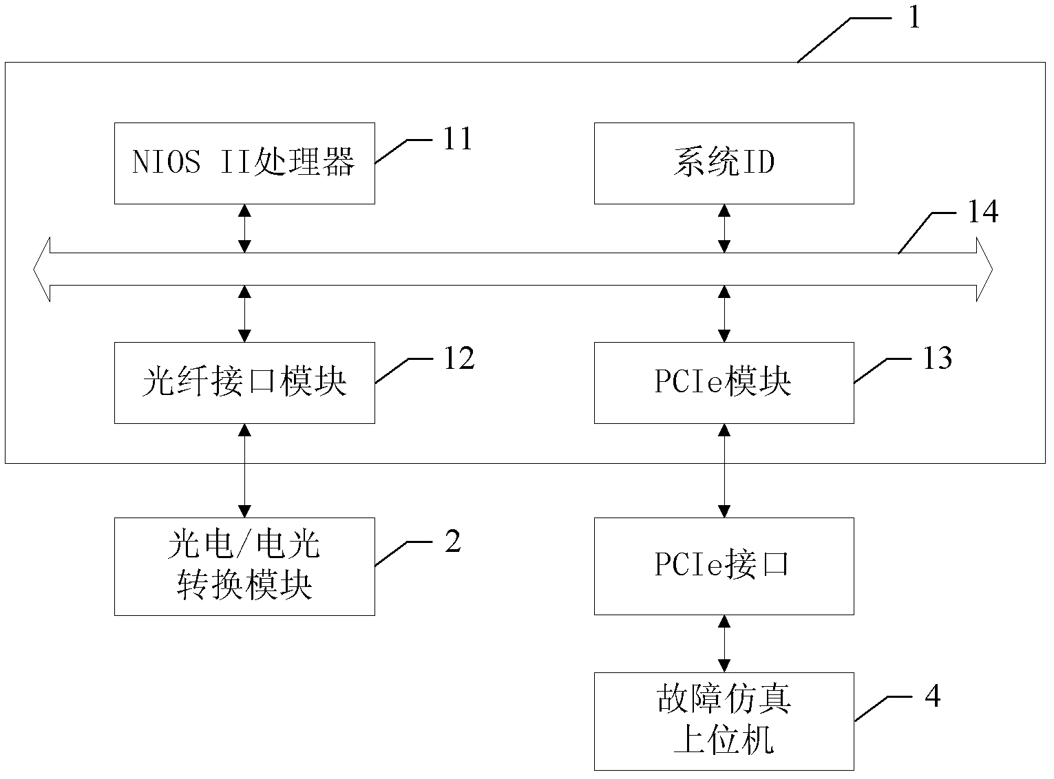 Fault simulation device of fiber channel avionics environment (FC-AE)-1533 device